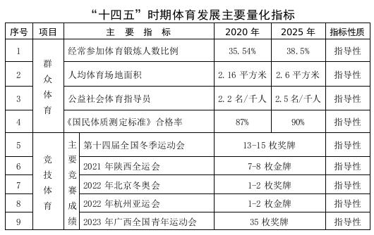 内蒙古自治区人民政府办公厅关于印发自治区“十四五”体育事业发展规划的通知