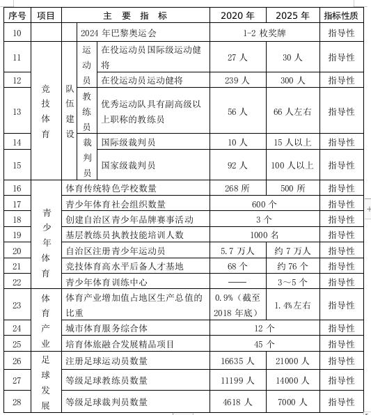 内蒙古自治区人民政府办公厅关于印发自治区“十四五”体育事业发展规划的通知