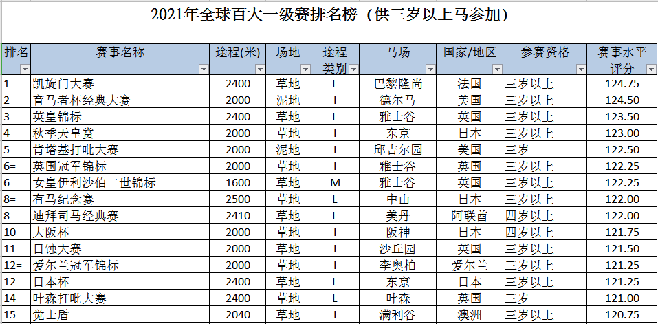 世界马匹年终排名出炉！“尼克斯”当选2021世界马王，“金枪六十”成全球评分最高一哩马