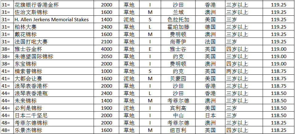 世界马匹年终排名出炉！“尼克斯”当选2021世界马王，“金枪六十”成全球评分最高一哩马