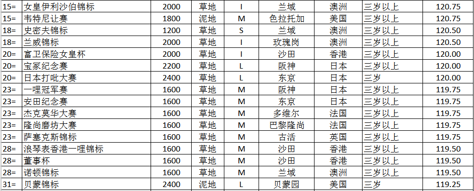 世界马匹年终排名出炉！“尼克斯”当选2021世界马王，“金枪六十”成全球评分最高一哩马