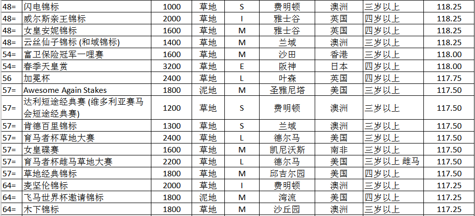 世界马匹年终排名出炉！“尼克斯”当选2021世界马王，“金枪六十”成全球评分最高一哩马