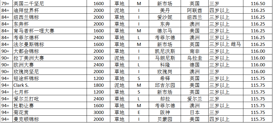 世界马匹年终排名出炉！“尼克斯”当选2021世界马王，“金枪六十”成全球评分最高一哩马