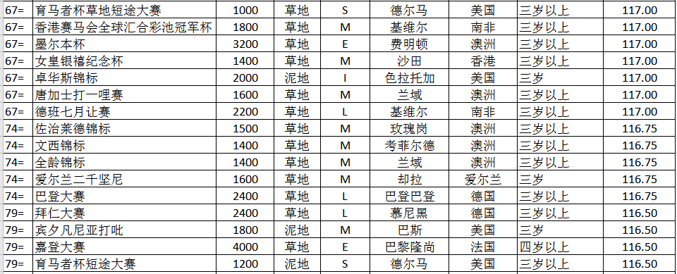 世界马匹年终排名出炉！“尼克斯”当选2021世界马王，“金枪六十”成全球评分最高一哩马