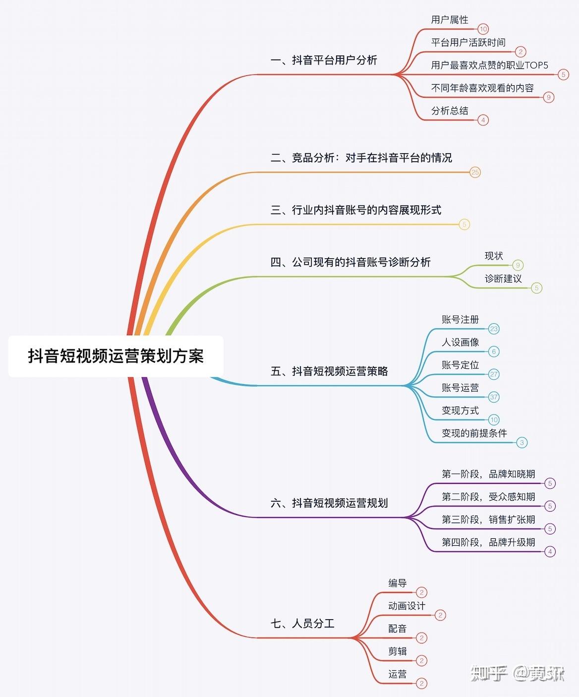 短视频运营策划方案怎么写？涉及哪几个方面？