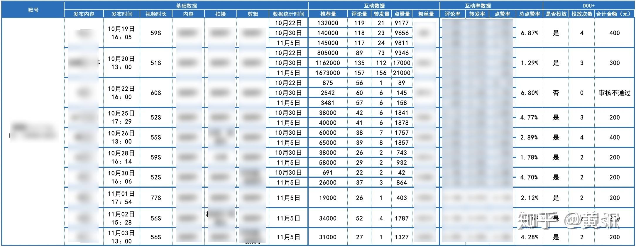 短视频运营策划方案怎么写？涉及哪几个方面？