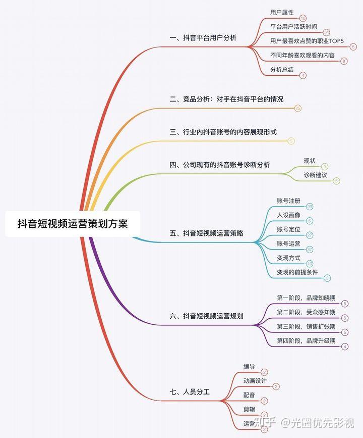 短视频运营策划方案怎么写？涉及哪几个方面？