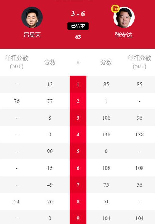 138-0、104-0、108-8，中国名将PK奥沙利文，张安达豪夺5连胜冲冠