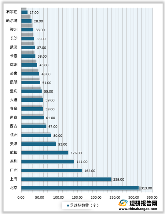 2021年中国足球场行业分析报告-行业规模现状与发展趋势前瞻