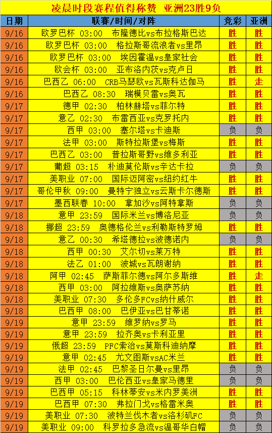 凌晨赛程动力强劲 23胜9负不容忽视