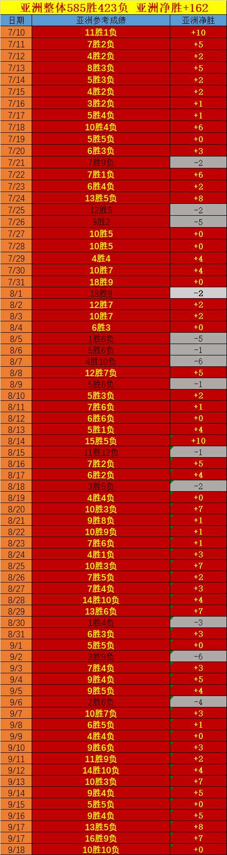 凌晨赛程动力强劲 23胜9负不容忽视