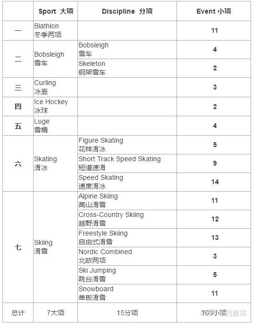 冬奥会都有哪些项目？