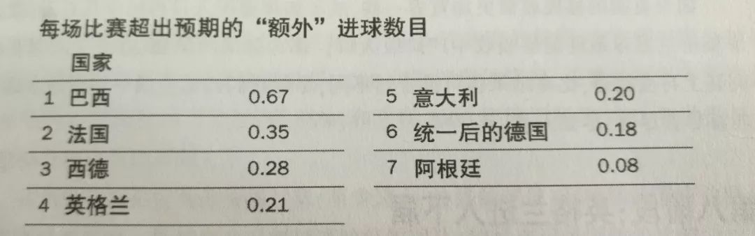 世界杯其实也是靠金钱排名的，八强、冠军超准预测