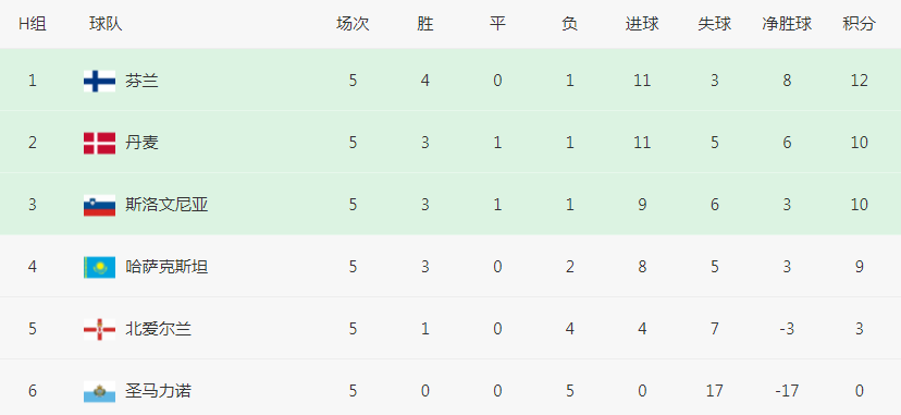 上半场第26分钟、第28分钟、第40分钟连进3球