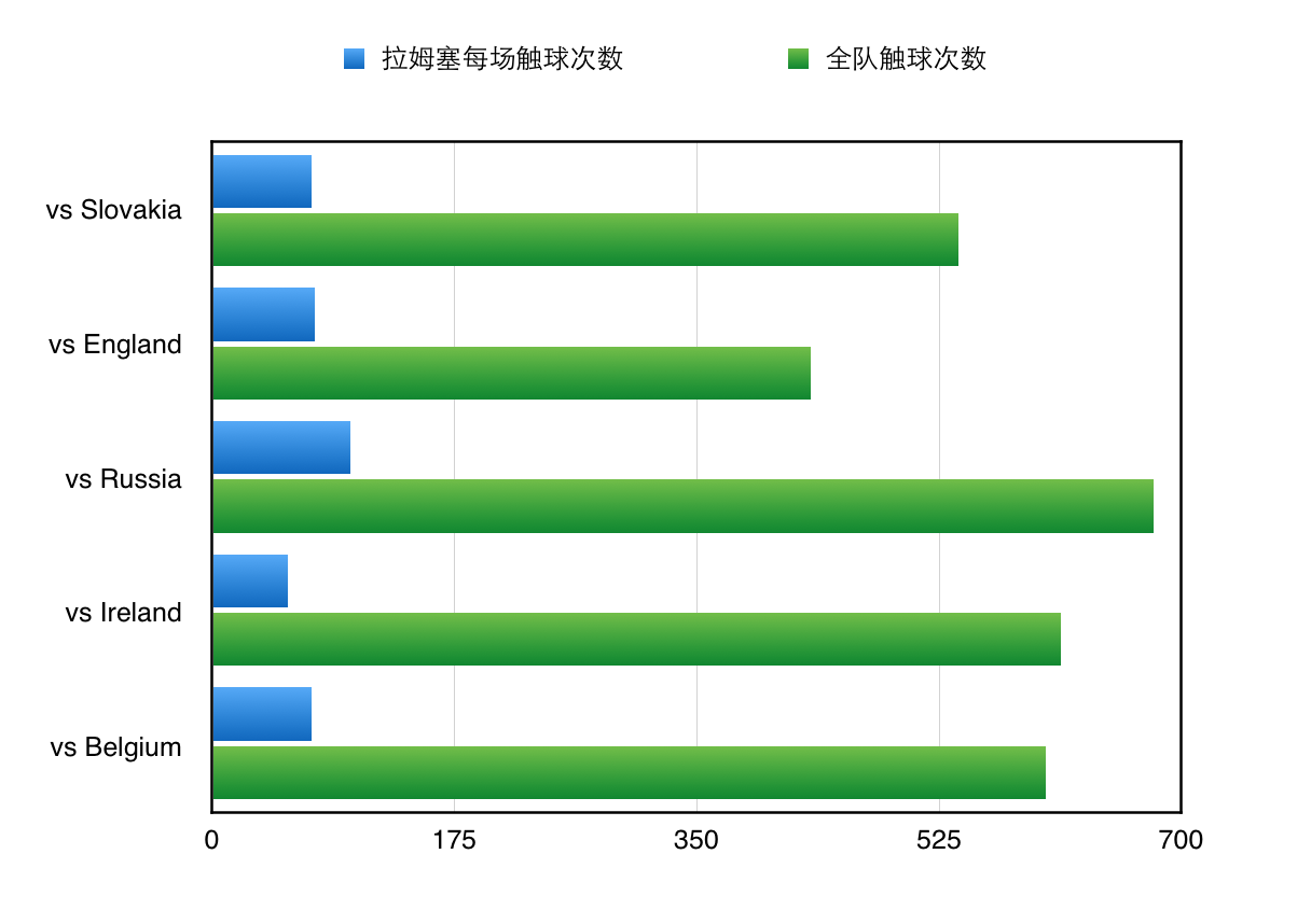 莱德利、拉姆塞、乔·阿伦三人在中场的关系与尤文图斯比达尔、皮尔洛、马尔基西奥的三人组有些相似