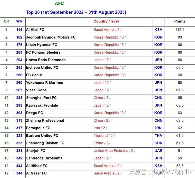 权威数据机构IFFHS（国际足球历史与统计联合会）公布了亚洲足球的各项排名及指标